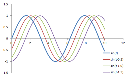 Figure of sine wave shifting